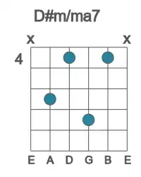 Guitar voicing #4 of the D# m&#x2F;ma7 chord